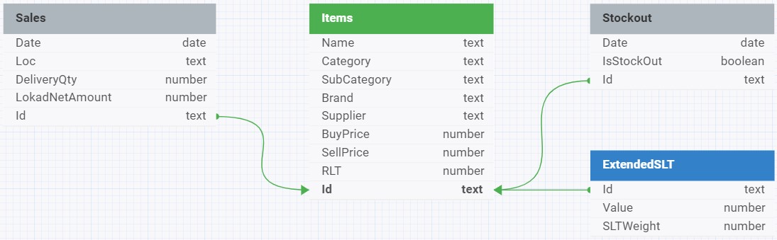 Data schema