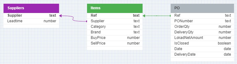 Data schema