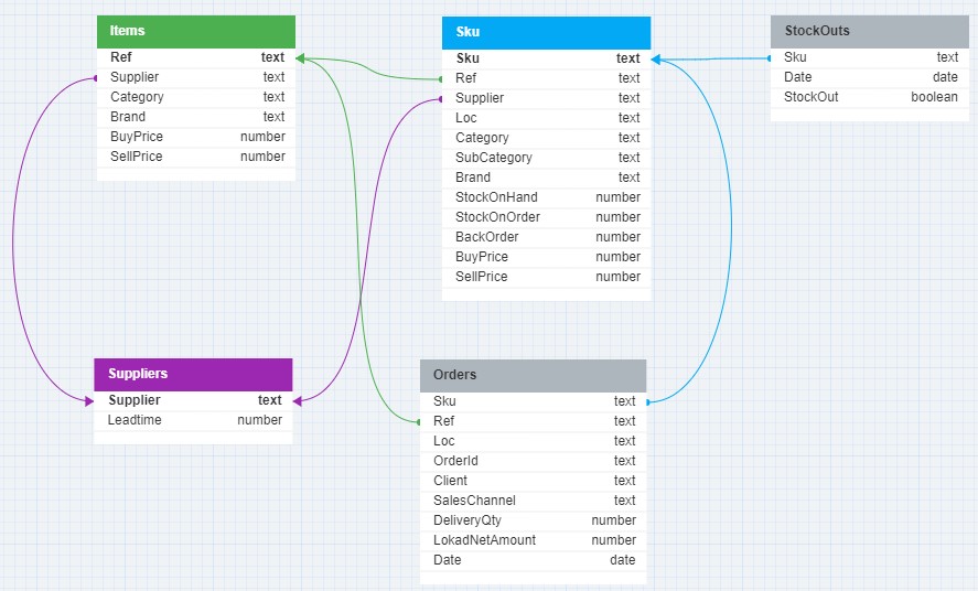 Data schema