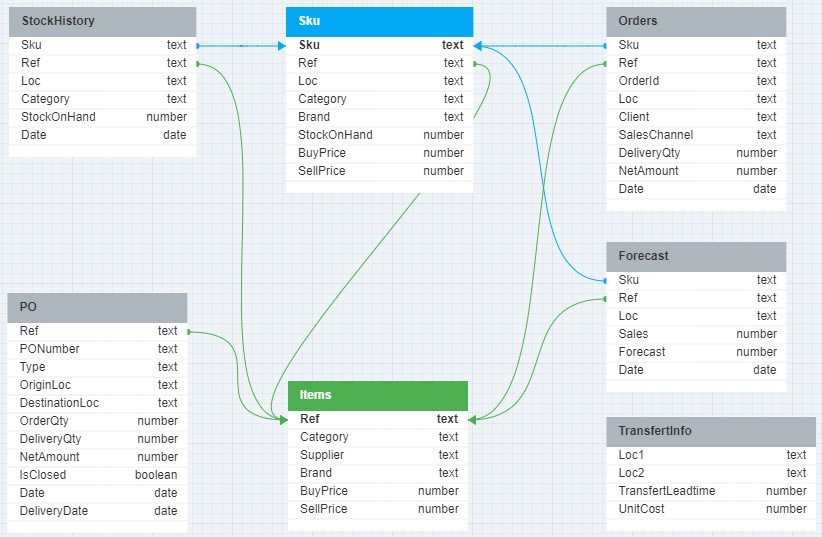 Data schema